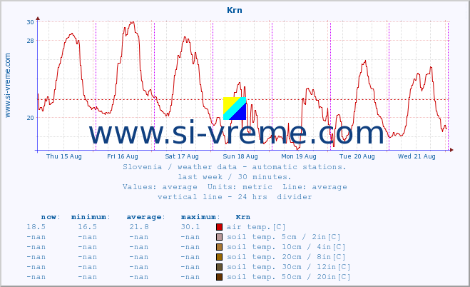  :: Krn :: air temp. | humi- dity | wind dir. | wind speed | wind gusts | air pressure | precipi- tation | sun strength | soil temp. 5cm / 2in | soil temp. 10cm / 4in | soil temp. 20cm / 8in | soil temp. 30cm / 12in | soil temp. 50cm / 20in :: last week / 30 minutes.