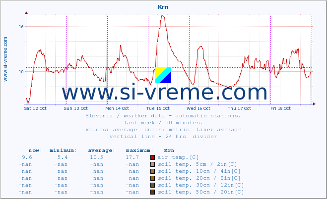  :: Krn :: air temp. | humi- dity | wind dir. | wind speed | wind gusts | air pressure | precipi- tation | sun strength | soil temp. 5cm / 2in | soil temp. 10cm / 4in | soil temp. 20cm / 8in | soil temp. 30cm / 12in | soil temp. 50cm / 20in :: last week / 30 minutes.