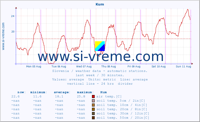  :: Kum :: air temp. | humi- dity | wind dir. | wind speed | wind gusts | air pressure | precipi- tation | sun strength | soil temp. 5cm / 2in | soil temp. 10cm / 4in | soil temp. 20cm / 8in | soil temp. 30cm / 12in | soil temp. 50cm / 20in :: last week / 30 minutes.