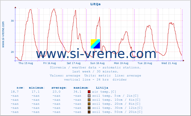  :: Litija :: air temp. | humi- dity | wind dir. | wind speed | wind gusts | air pressure | precipi- tation | sun strength | soil temp. 5cm / 2in | soil temp. 10cm / 4in | soil temp. 20cm / 8in | soil temp. 30cm / 12in | soil temp. 50cm / 20in :: last week / 30 minutes.