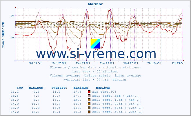  :: Maribor :: air temp. | humi- dity | wind dir. | wind speed | wind gusts | air pressure | precipi- tation | sun strength | soil temp. 5cm / 2in | soil temp. 10cm / 4in | soil temp. 20cm / 8in | soil temp. 30cm / 12in | soil temp. 50cm / 20in :: last week / 30 minutes.