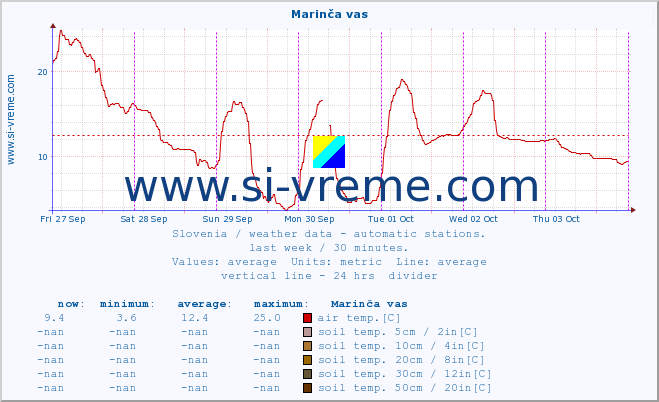  :: Marinča vas :: air temp. | humi- dity | wind dir. | wind speed | wind gusts | air pressure | precipi- tation | sun strength | soil temp. 5cm / 2in | soil temp. 10cm / 4in | soil temp. 20cm / 8in | soil temp. 30cm / 12in | soil temp. 50cm / 20in :: last week / 30 minutes.