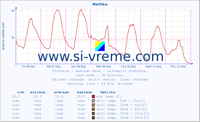  :: Metlika :: air temp. | humi- dity | wind dir. | wind speed | wind gusts | air pressure | precipi- tation | sun strength | soil temp. 5cm / 2in | soil temp. 10cm / 4in | soil temp. 20cm / 8in | soil temp. 30cm / 12in | soil temp. 50cm / 20in :: last week / 30 minutes.