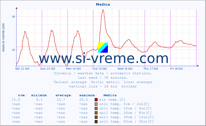  :: Mežica :: air temp. | humi- dity | wind dir. | wind speed | wind gusts | air pressure | precipi- tation | sun strength | soil temp. 5cm / 2in | soil temp. 10cm / 4in | soil temp. 20cm / 8in | soil temp. 30cm / 12in | soil temp. 50cm / 20in :: last week / 30 minutes.