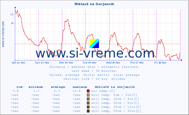  :: Miklavž na Gorjancih :: air temp. | humi- dity | wind dir. | wind speed | wind gusts | air pressure | precipi- tation | sun strength | soil temp. 5cm / 2in | soil temp. 10cm / 4in | soil temp. 20cm / 8in | soil temp. 30cm / 12in | soil temp. 50cm / 20in :: last week / 30 minutes.