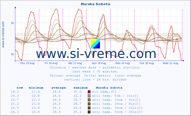  :: Murska Sobota :: air temp. | humi- dity | wind dir. | wind speed | wind gusts | air pressure | precipi- tation | sun strength | soil temp. 5cm / 2in | soil temp. 10cm / 4in | soil temp. 20cm / 8in | soil temp. 30cm / 12in | soil temp. 50cm / 20in :: last week / 30 minutes.