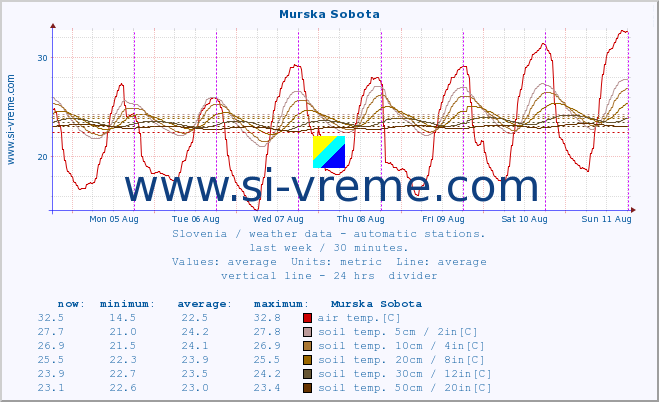  :: Murska Sobota :: air temp. | humi- dity | wind dir. | wind speed | wind gusts | air pressure | precipi- tation | sun strength | soil temp. 5cm / 2in | soil temp. 10cm / 4in | soil temp. 20cm / 8in | soil temp. 30cm / 12in | soil temp. 50cm / 20in :: last week / 30 minutes.