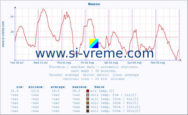  :: Nanos :: air temp. | humi- dity | wind dir. | wind speed | wind gusts | air pressure | precipi- tation | sun strength | soil temp. 5cm / 2in | soil temp. 10cm / 4in | soil temp. 20cm / 8in | soil temp. 30cm / 12in | soil temp. 50cm / 20in :: last week / 30 minutes.
