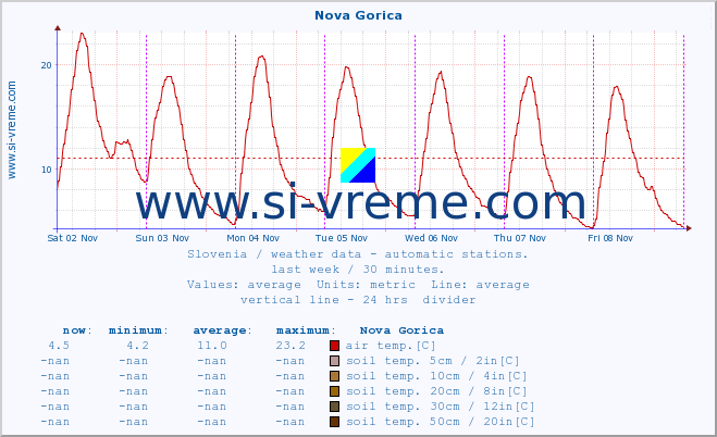  :: Nova Gorica :: air temp. | humi- dity | wind dir. | wind speed | wind gusts | air pressure | precipi- tation | sun strength | soil temp. 5cm / 2in | soil temp. 10cm / 4in | soil temp. 20cm / 8in | soil temp. 30cm / 12in | soil temp. 50cm / 20in :: last week / 30 minutes.