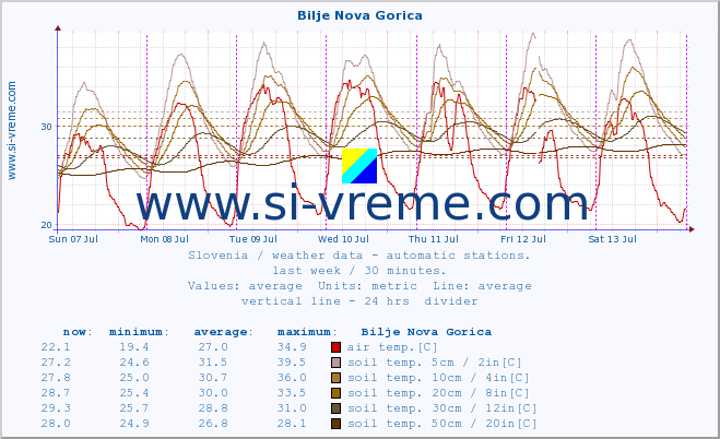 :: Bilje Nova Gorica :: air temp. | humi- dity | wind dir. | wind speed | wind gusts | air pressure | precipi- tation | sun strength | soil temp. 5cm / 2in | soil temp. 10cm / 4in | soil temp. 20cm / 8in | soil temp. 30cm / 12in | soil temp. 50cm / 20in :: last week / 30 minutes.