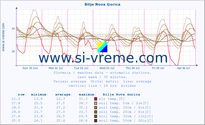  :: Bilje Nova Gorica :: air temp. | humi- dity | wind dir. | wind speed | wind gusts | air pressure | precipi- tation | sun strength | soil temp. 5cm / 2in | soil temp. 10cm / 4in | soil temp. 20cm / 8in | soil temp. 30cm / 12in | soil temp. 50cm / 20in :: last week / 30 minutes.