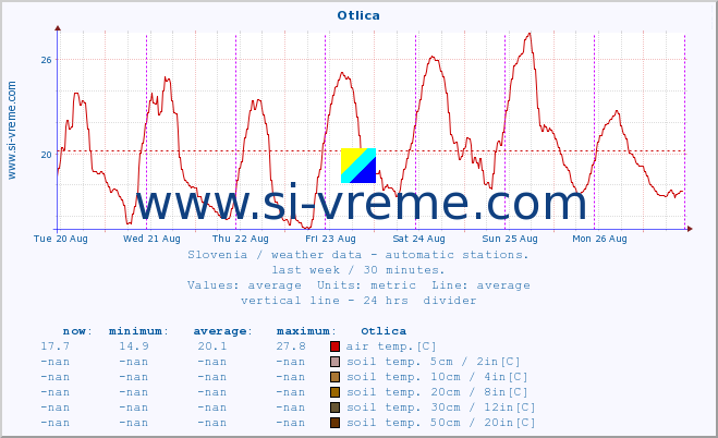  :: Otlica :: air temp. | humi- dity | wind dir. | wind speed | wind gusts | air pressure | precipi- tation | sun strength | soil temp. 5cm / 2in | soil temp. 10cm / 4in | soil temp. 20cm / 8in | soil temp. 30cm / 12in | soil temp. 50cm / 20in :: last week / 30 minutes.