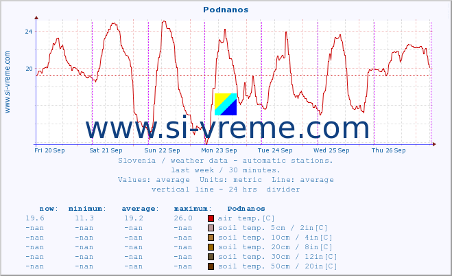  :: Podnanos :: air temp. | humi- dity | wind dir. | wind speed | wind gusts | air pressure | precipi- tation | sun strength | soil temp. 5cm / 2in | soil temp. 10cm / 4in | soil temp. 20cm / 8in | soil temp. 30cm / 12in | soil temp. 50cm / 20in :: last week / 30 minutes.