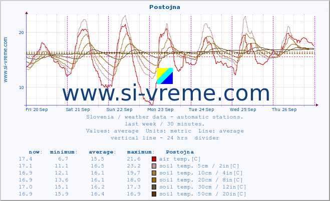  :: Postojna :: air temp. | humi- dity | wind dir. | wind speed | wind gusts | air pressure | precipi- tation | sun strength | soil temp. 5cm / 2in | soil temp. 10cm / 4in | soil temp. 20cm / 8in | soil temp. 30cm / 12in | soil temp. 50cm / 20in :: last week / 30 minutes.