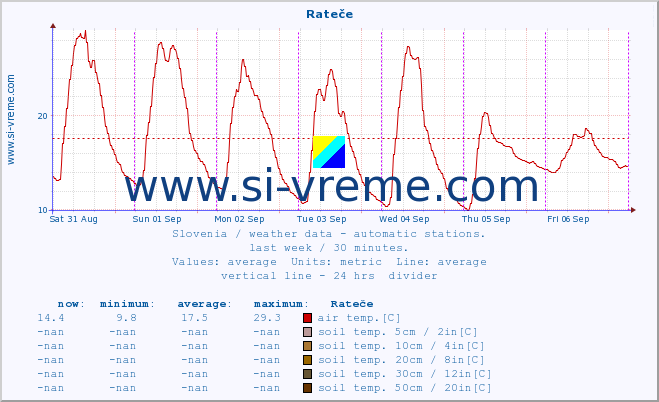  :: Rateče :: air temp. | humi- dity | wind dir. | wind speed | wind gusts | air pressure | precipi- tation | sun strength | soil temp. 5cm / 2in | soil temp. 10cm / 4in | soil temp. 20cm / 8in | soil temp. 30cm / 12in | soil temp. 50cm / 20in :: last week / 30 minutes.