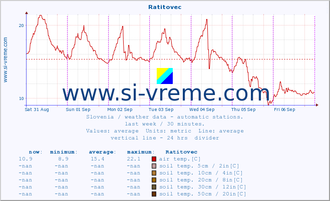  :: Ratitovec :: air temp. | humi- dity | wind dir. | wind speed | wind gusts | air pressure | precipi- tation | sun strength | soil temp. 5cm / 2in | soil temp. 10cm / 4in | soil temp. 20cm / 8in | soil temp. 30cm / 12in | soil temp. 50cm / 20in :: last week / 30 minutes.