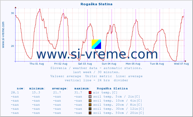  :: Rogaška Slatina :: air temp. | humi- dity | wind dir. | wind speed | wind gusts | air pressure | precipi- tation | sun strength | soil temp. 5cm / 2in | soil temp. 10cm / 4in | soil temp. 20cm / 8in | soil temp. 30cm / 12in | soil temp. 50cm / 20in :: last week / 30 minutes.