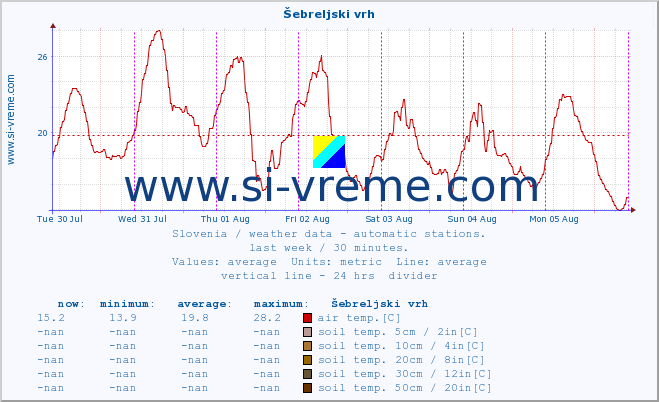  :: Šebreljski vrh :: air temp. | humi- dity | wind dir. | wind speed | wind gusts | air pressure | precipi- tation | sun strength | soil temp. 5cm / 2in | soil temp. 10cm / 4in | soil temp. 20cm / 8in | soil temp. 30cm / 12in | soil temp. 50cm / 20in :: last week / 30 minutes.