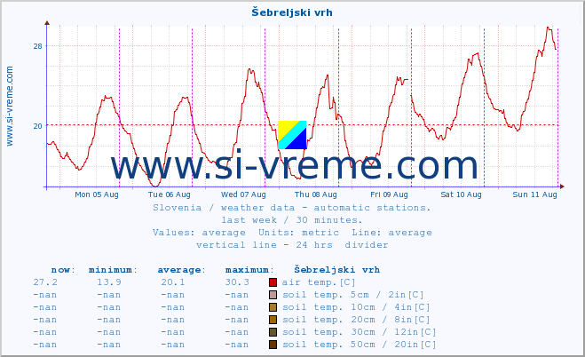  :: Šebreljski vrh :: air temp. | humi- dity | wind dir. | wind speed | wind gusts | air pressure | precipi- tation | sun strength | soil temp. 5cm / 2in | soil temp. 10cm / 4in | soil temp. 20cm / 8in | soil temp. 30cm / 12in | soil temp. 50cm / 20in :: last week / 30 minutes.