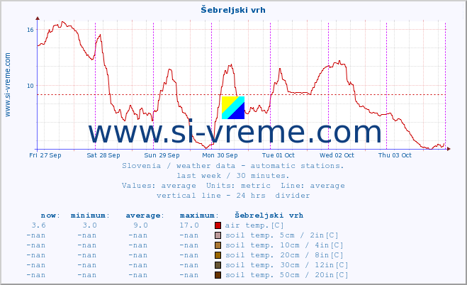  :: Šebreljski vrh :: air temp. | humi- dity | wind dir. | wind speed | wind gusts | air pressure | precipi- tation | sun strength | soil temp. 5cm / 2in | soil temp. 10cm / 4in | soil temp. 20cm / 8in | soil temp. 30cm / 12in | soil temp. 50cm / 20in :: last week / 30 minutes.