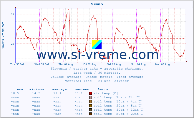  :: Sevno :: air temp. | humi- dity | wind dir. | wind speed | wind gusts | air pressure | precipi- tation | sun strength | soil temp. 5cm / 2in | soil temp. 10cm / 4in | soil temp. 20cm / 8in | soil temp. 30cm / 12in | soil temp. 50cm / 20in :: last week / 30 minutes.