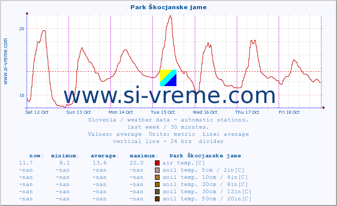  :: Park Škocjanske jame :: air temp. | humi- dity | wind dir. | wind speed | wind gusts | air pressure | precipi- tation | sun strength | soil temp. 5cm / 2in | soil temp. 10cm / 4in | soil temp. 20cm / 8in | soil temp. 30cm / 12in | soil temp. 50cm / 20in :: last week / 30 minutes.