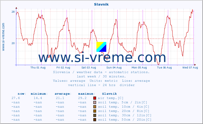  :: Slavnik :: air temp. | humi- dity | wind dir. | wind speed | wind gusts | air pressure | precipi- tation | sun strength | soil temp. 5cm / 2in | soil temp. 10cm / 4in | soil temp. 20cm / 8in | soil temp. 30cm / 12in | soil temp. 50cm / 20in :: last week / 30 minutes.