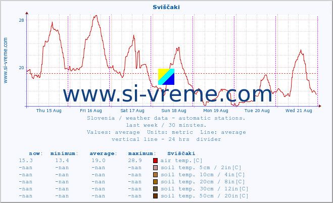  :: Sviščaki :: air temp. | humi- dity | wind dir. | wind speed | wind gusts | air pressure | precipi- tation | sun strength | soil temp. 5cm / 2in | soil temp. 10cm / 4in | soil temp. 20cm / 8in | soil temp. 30cm / 12in | soil temp. 50cm / 20in :: last week / 30 minutes.