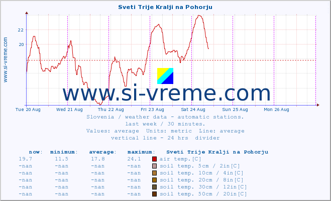  :: Sveti Trije Kralji na Pohorju :: air temp. | humi- dity | wind dir. | wind speed | wind gusts | air pressure | precipi- tation | sun strength | soil temp. 5cm / 2in | soil temp. 10cm / 4in | soil temp. 20cm / 8in | soil temp. 30cm / 12in | soil temp. 50cm / 20in :: last week / 30 minutes.