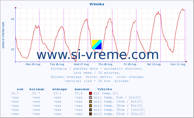  :: Vrhnika :: air temp. | humi- dity | wind dir. | wind speed | wind gusts | air pressure | precipi- tation | sun strength | soil temp. 5cm / 2in | soil temp. 10cm / 4in | soil temp. 20cm / 8in | soil temp. 30cm / 12in | soil temp. 50cm / 20in :: last week / 30 minutes.