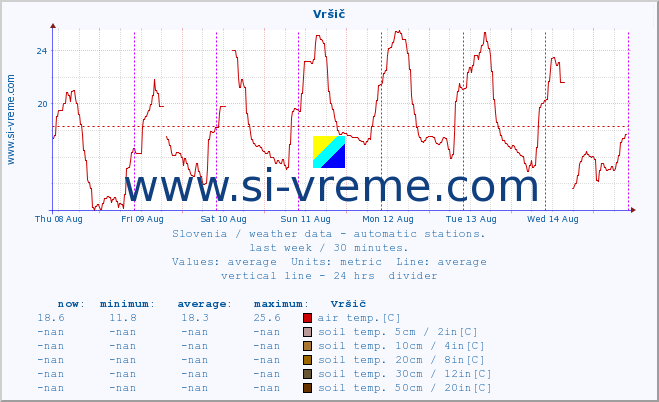  :: Vršič :: air temp. | humi- dity | wind dir. | wind speed | wind gusts | air pressure | precipi- tation | sun strength | soil temp. 5cm / 2in | soil temp. 10cm / 4in | soil temp. 20cm / 8in | soil temp. 30cm / 12in | soil temp. 50cm / 20in :: last week / 30 minutes.