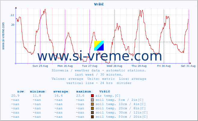  :: Vršič :: air temp. | humi- dity | wind dir. | wind speed | wind gusts | air pressure | precipi- tation | sun strength | soil temp. 5cm / 2in | soil temp. 10cm / 4in | soil temp. 20cm / 8in | soil temp. 30cm / 12in | soil temp. 50cm / 20in :: last week / 30 minutes.