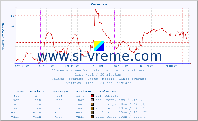  :: Zelenica :: air temp. | humi- dity | wind dir. | wind speed | wind gusts | air pressure | precipi- tation | sun strength | soil temp. 5cm / 2in | soil temp. 10cm / 4in | soil temp. 20cm / 8in | soil temp. 30cm / 12in | soil temp. 50cm / 20in :: last week / 30 minutes.