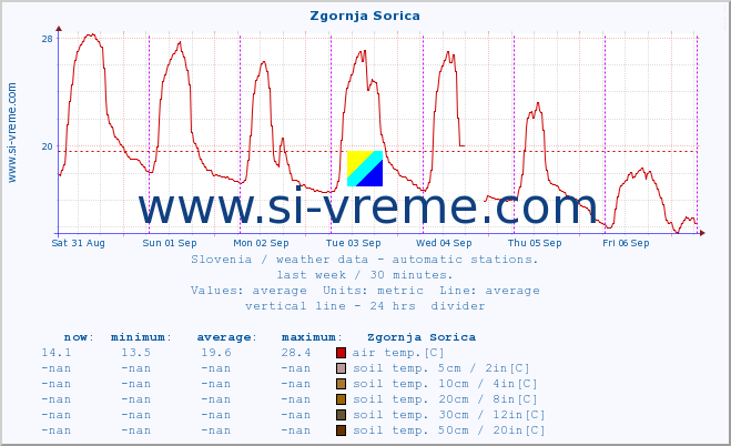  :: Zgornja Sorica :: air temp. | humi- dity | wind dir. | wind speed | wind gusts | air pressure | precipi- tation | sun strength | soil temp. 5cm / 2in | soil temp. 10cm / 4in | soil temp. 20cm / 8in | soil temp. 30cm / 12in | soil temp. 50cm / 20in :: last week / 30 minutes.