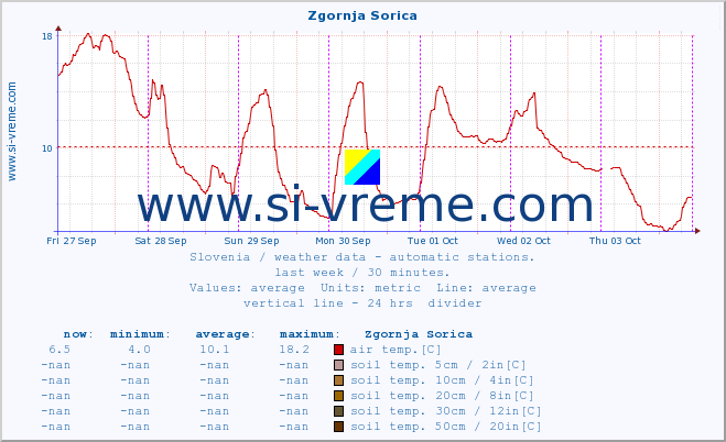  :: Zgornja Sorica :: air temp. | humi- dity | wind dir. | wind speed | wind gusts | air pressure | precipi- tation | sun strength | soil temp. 5cm / 2in | soil temp. 10cm / 4in | soil temp. 20cm / 8in | soil temp. 30cm / 12in | soil temp. 50cm / 20in :: last week / 30 minutes.