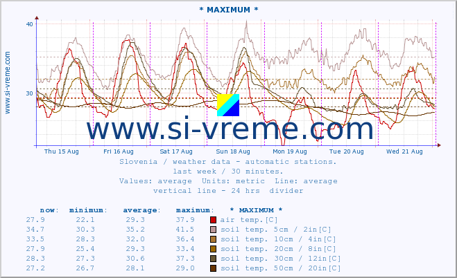  :: * MAXIMUM * :: air temp. | humi- dity | wind dir. | wind speed | wind gusts | air pressure | precipi- tation | sun strength | soil temp. 5cm / 2in | soil temp. 10cm / 4in | soil temp. 20cm / 8in | soil temp. 30cm / 12in | soil temp. 50cm / 20in :: last week / 30 minutes.