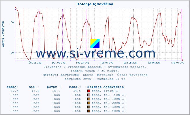 POVPREČJE :: Dolenje Ajdovščina :: temp. zraka | vlaga | smer vetra | hitrost vetra | sunki vetra | tlak | padavine | sonce | temp. tal  5cm | temp. tal 10cm | temp. tal 20cm | temp. tal 30cm | temp. tal 50cm :: zadnji teden / 30 minut.