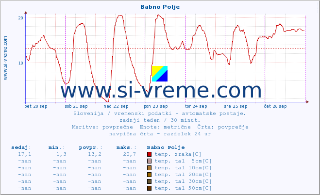 POVPREČJE :: Babno Polje :: temp. zraka | vlaga | smer vetra | hitrost vetra | sunki vetra | tlak | padavine | sonce | temp. tal  5cm | temp. tal 10cm | temp. tal 20cm | temp. tal 30cm | temp. tal 50cm :: zadnji teden / 30 minut.