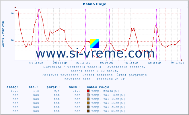 POVPREČJE :: Babno Polje :: temp. zraka | vlaga | smer vetra | hitrost vetra | sunki vetra | tlak | padavine | sonce | temp. tal  5cm | temp. tal 10cm | temp. tal 20cm | temp. tal 30cm | temp. tal 50cm :: zadnji teden / 30 minut.