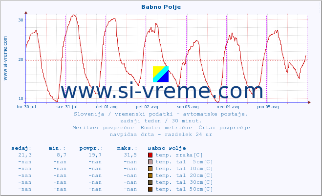 POVPREČJE :: Babno Polje :: temp. zraka | vlaga | smer vetra | hitrost vetra | sunki vetra | tlak | padavine | sonce | temp. tal  5cm | temp. tal 10cm | temp. tal 20cm | temp. tal 30cm | temp. tal 50cm :: zadnji teden / 30 minut.