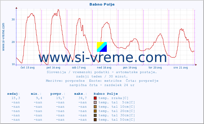 POVPREČJE :: Babno Polje :: temp. zraka | vlaga | smer vetra | hitrost vetra | sunki vetra | tlak | padavine | sonce | temp. tal  5cm | temp. tal 10cm | temp. tal 20cm | temp. tal 30cm | temp. tal 50cm :: zadnji teden / 30 minut.