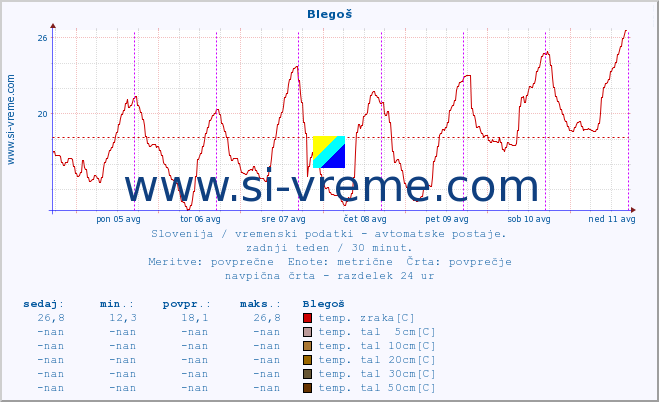 POVPREČJE :: Blegoš :: temp. zraka | vlaga | smer vetra | hitrost vetra | sunki vetra | tlak | padavine | sonce | temp. tal  5cm | temp. tal 10cm | temp. tal 20cm | temp. tal 30cm | temp. tal 50cm :: zadnji teden / 30 minut.