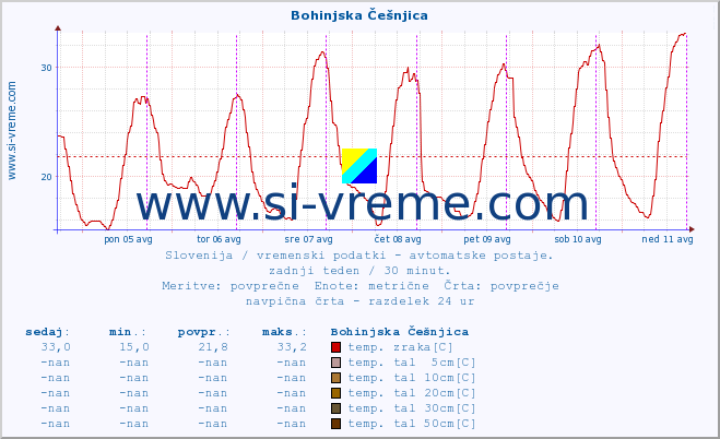 POVPREČJE :: Bohinjska Češnjica :: temp. zraka | vlaga | smer vetra | hitrost vetra | sunki vetra | tlak | padavine | sonce | temp. tal  5cm | temp. tal 10cm | temp. tal 20cm | temp. tal 30cm | temp. tal 50cm :: zadnji teden / 30 minut.