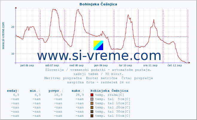 POVPREČJE :: Bohinjska Češnjica :: temp. zraka | vlaga | smer vetra | hitrost vetra | sunki vetra | tlak | padavine | sonce | temp. tal  5cm | temp. tal 10cm | temp. tal 20cm | temp. tal 30cm | temp. tal 50cm :: zadnji teden / 30 minut.