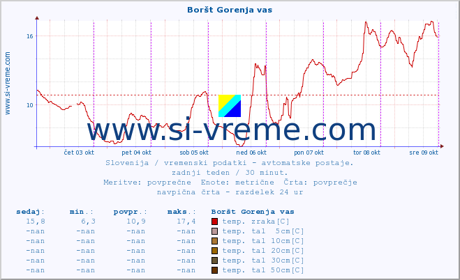 POVPREČJE :: Boršt Gorenja vas :: temp. zraka | vlaga | smer vetra | hitrost vetra | sunki vetra | tlak | padavine | sonce | temp. tal  5cm | temp. tal 10cm | temp. tal 20cm | temp. tal 30cm | temp. tal 50cm :: zadnji teden / 30 minut.