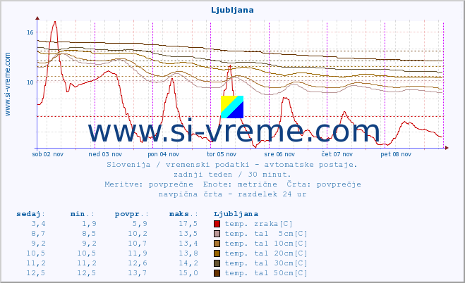 POVPREČJE :: Boršt Gorenja vas :: temp. zraka | vlaga | smer vetra | hitrost vetra | sunki vetra | tlak | padavine | sonce | temp. tal  5cm | temp. tal 10cm | temp. tal 20cm | temp. tal 30cm | temp. tal 50cm :: zadnji teden / 30 minut.