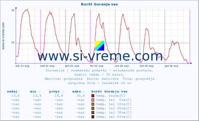 POVPREČJE :: Boršt Gorenja vas :: temp. zraka | vlaga | smer vetra | hitrost vetra | sunki vetra | tlak | padavine | sonce | temp. tal  5cm | temp. tal 10cm | temp. tal 20cm | temp. tal 30cm | temp. tal 50cm :: zadnji teden / 30 minut.