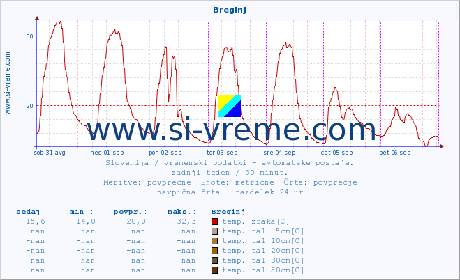 POVPREČJE :: Breginj :: temp. zraka | vlaga | smer vetra | hitrost vetra | sunki vetra | tlak | padavine | sonce | temp. tal  5cm | temp. tal 10cm | temp. tal 20cm | temp. tal 30cm | temp. tal 50cm :: zadnji teden / 30 minut.