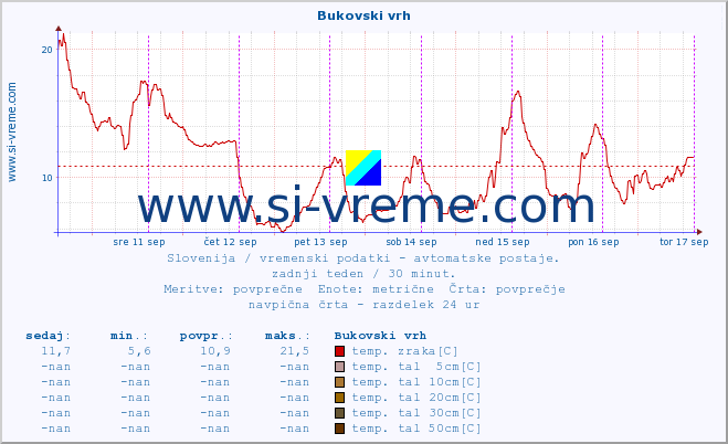 POVPREČJE :: Bukovski vrh :: temp. zraka | vlaga | smer vetra | hitrost vetra | sunki vetra | tlak | padavine | sonce | temp. tal  5cm | temp. tal 10cm | temp. tal 20cm | temp. tal 30cm | temp. tal 50cm :: zadnji teden / 30 minut.