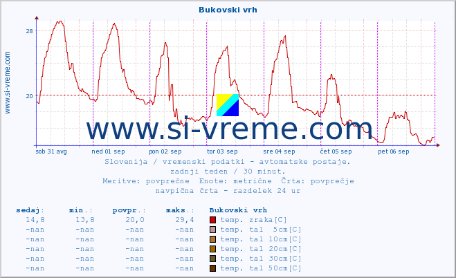 POVPREČJE :: Bukovski vrh :: temp. zraka | vlaga | smer vetra | hitrost vetra | sunki vetra | tlak | padavine | sonce | temp. tal  5cm | temp. tal 10cm | temp. tal 20cm | temp. tal 30cm | temp. tal 50cm :: zadnji teden / 30 minut.